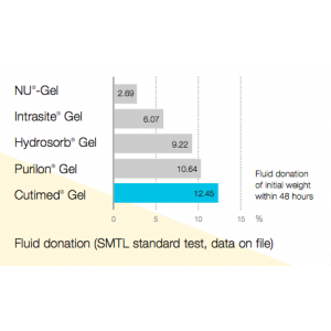 Cutimed® Gel 15g. Box 10U...