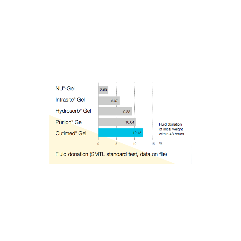 DiSalud-5102.10T-Cutimed® Gel-Diagram Compara